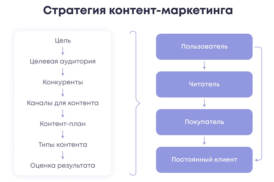 Стратегия контент-маркетинга